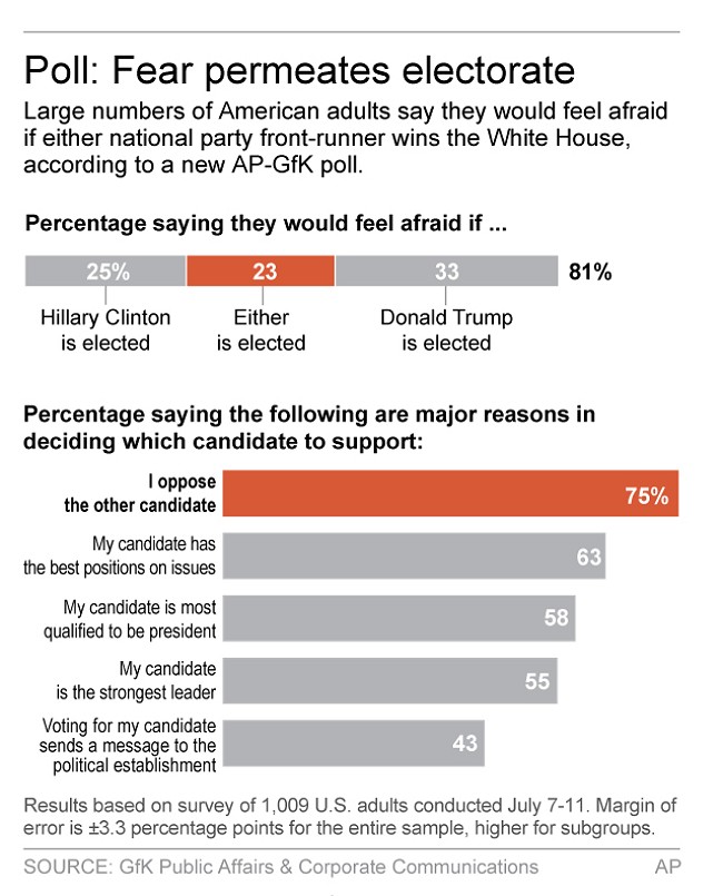 Donald Trump Struggling With Hispanics, WSJ/NBC News Poll Shows