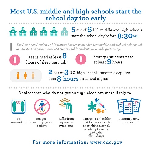 Most US Middle and High Schools Start the School Day Too Early ...